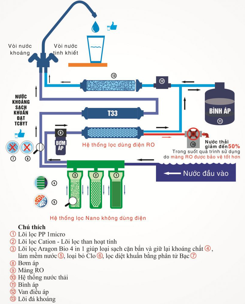 Sơ đồ hoạt động Máy lọc nước Geyser RN415 