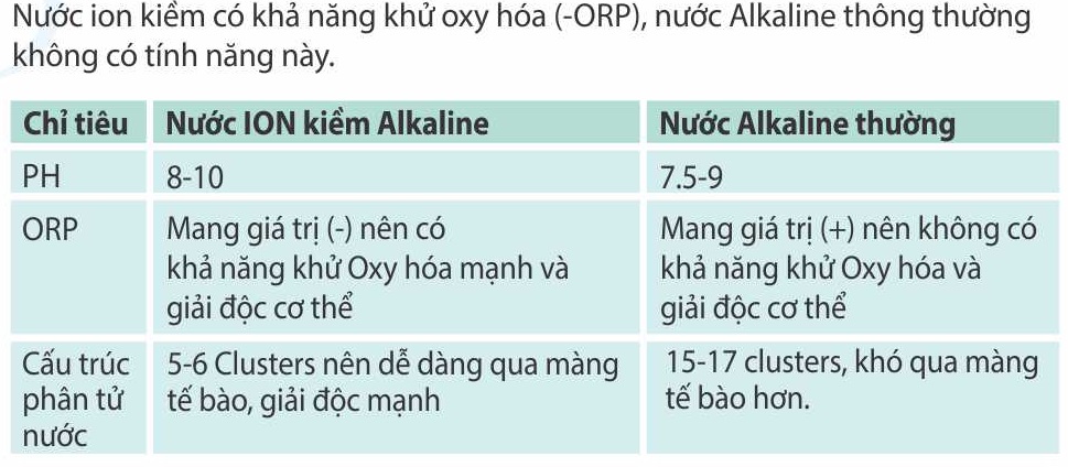 So sánh nước ion kiềm Alkaline và nước Alkaline thường